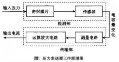 <b>大量程壓力變送器受壓薄弱部位的強度設(shè)計</b>